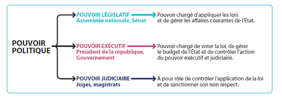 Pouvoir politique