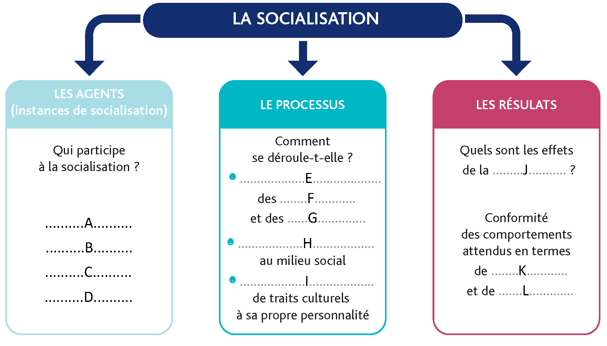 Comment devenons-nous des acteurs sociaux