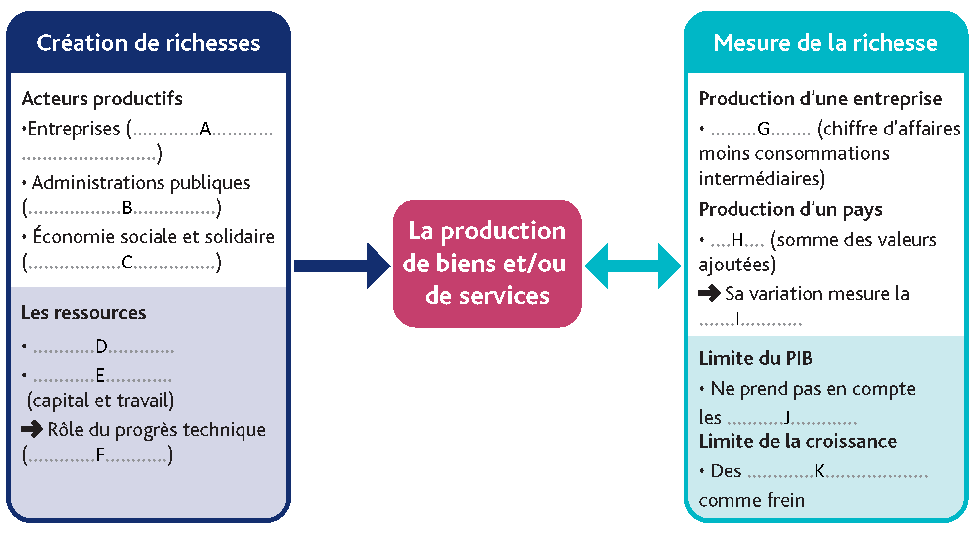 Comment créeton des richesses et comment les mesureton