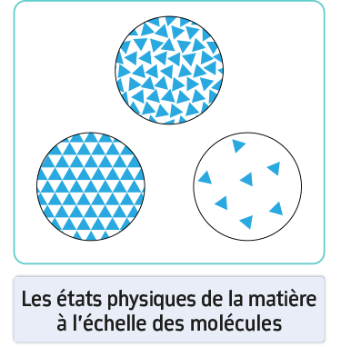 Les états physiques de la matière à l'échelle des molécules
