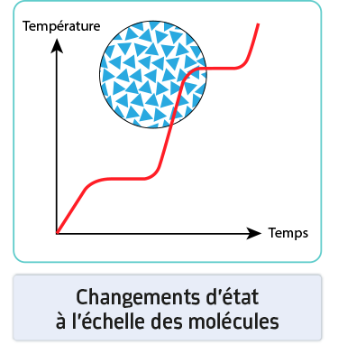 Changement d'état à l'échelle des molécules
